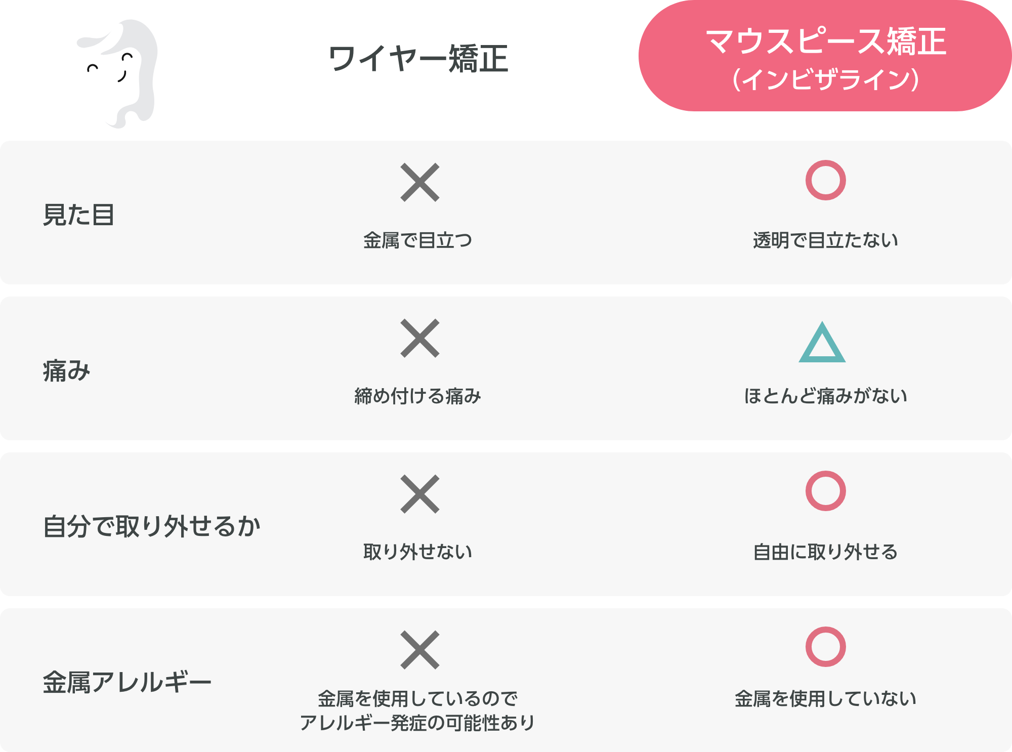 ワイヤー矯正とマウスピース矯正（インビザライン）の違い